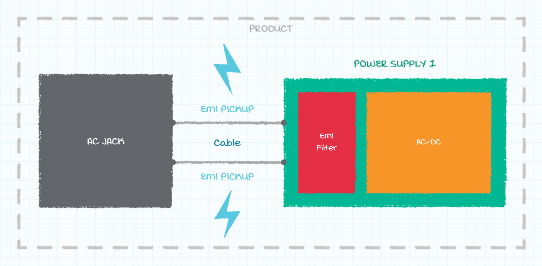 Diagram of EMI being picked up in cablings