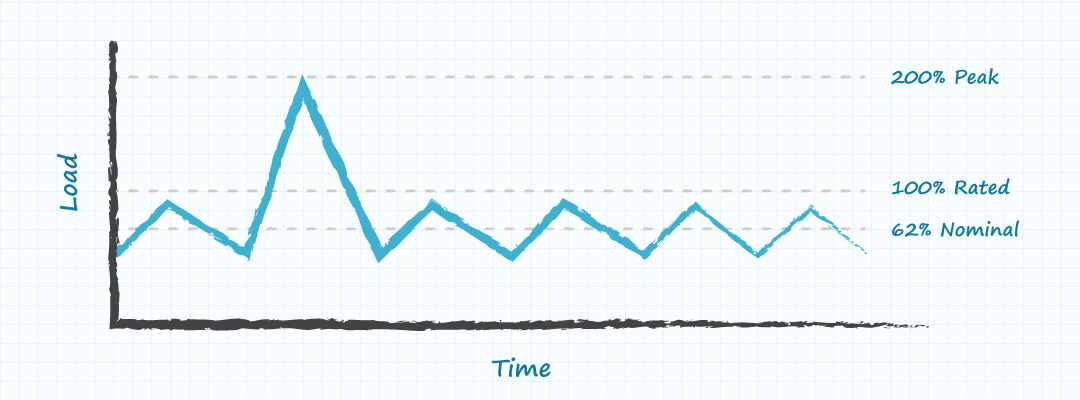 定格負荷の200%でのピーク負荷とクレスト係数3.2でのピークを示した波形グラフ