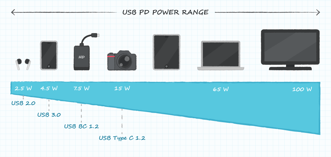 USB PD範囲内のデバイスを表示するイラスト