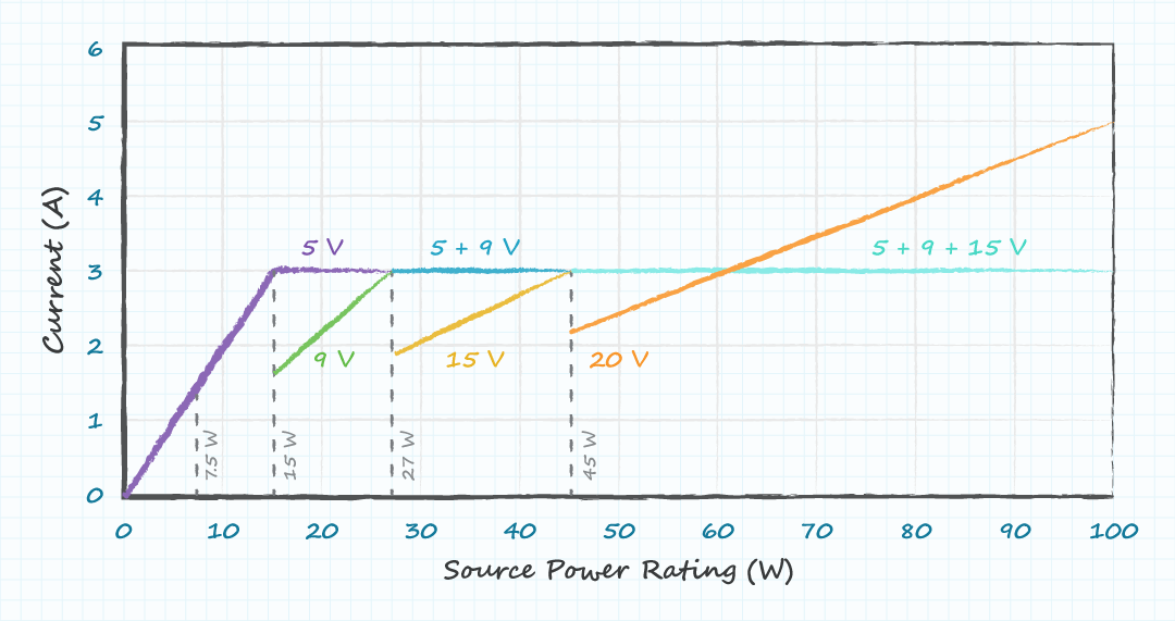Graph of power levels specificed by USB PD