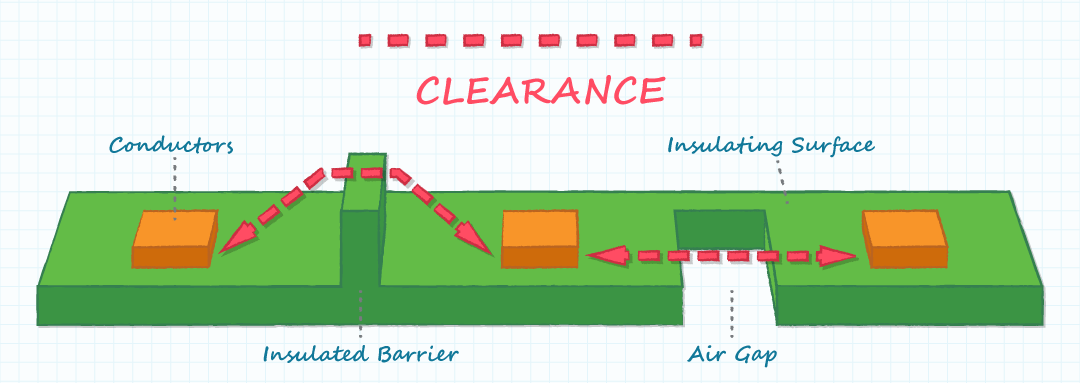 Diagram showing clearance distance