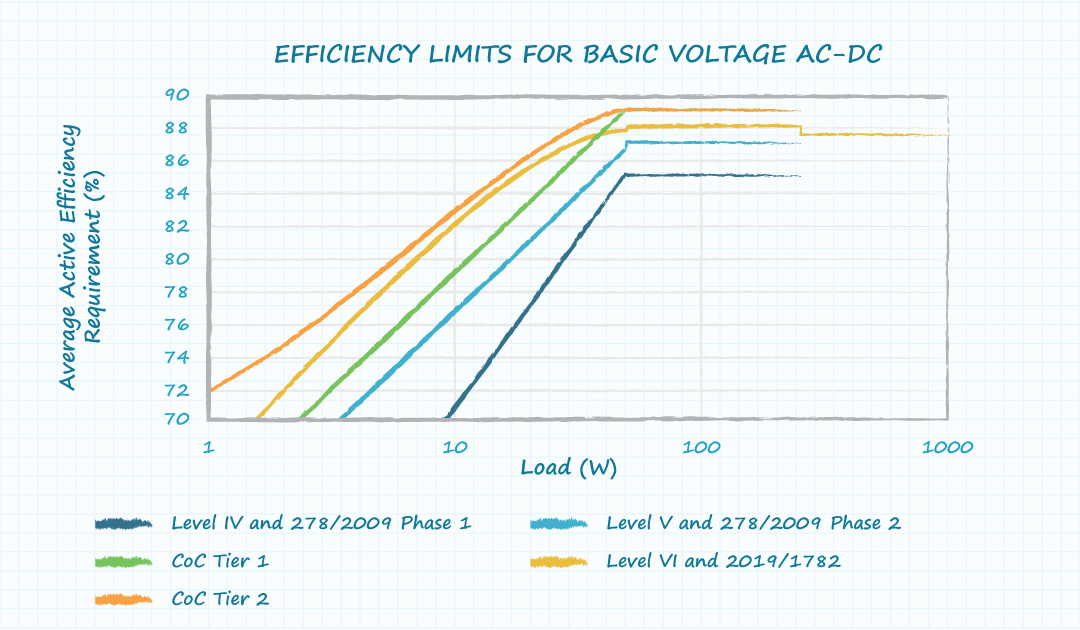 Graph showing various efficiency levels