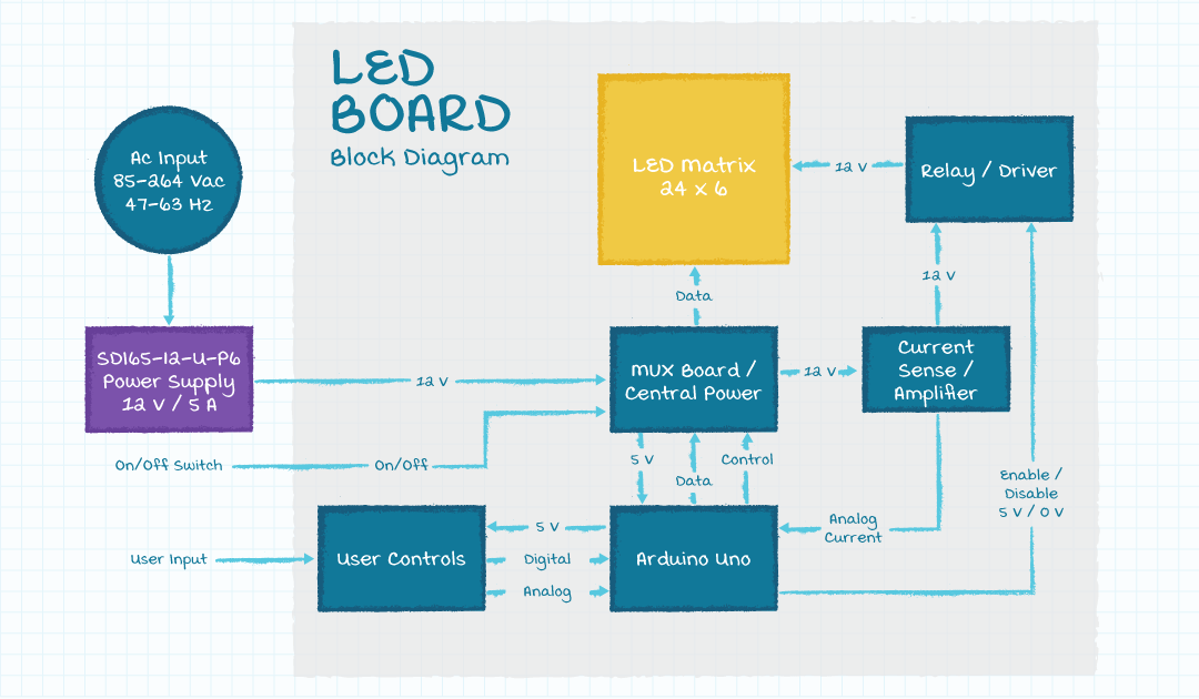 LED board block diagram
