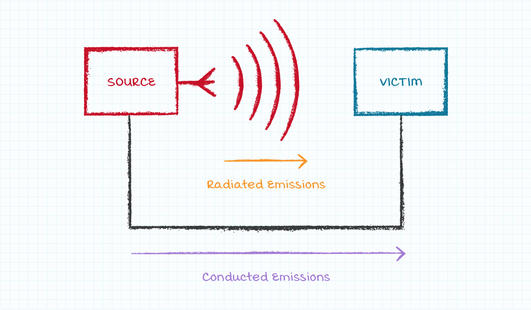 diagram of conducted and radiated emissions