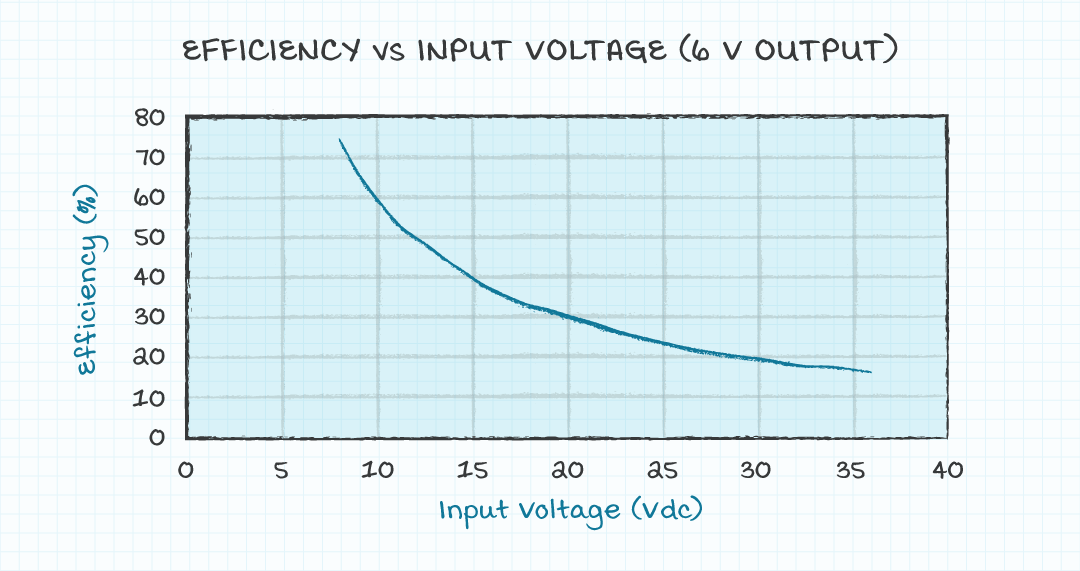 6V出力のリニアレギュレータの効率と入力電圧を示したグラフ