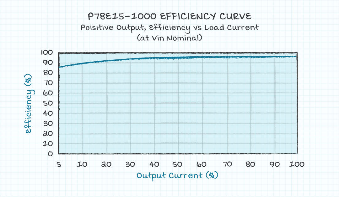 graph showing P78E15-1000 switching regulator efficiency vs output current