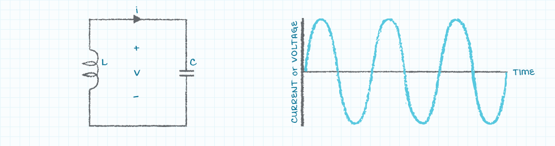  理想的なL-C回路とそれに伴う電圧または電流波形の図（連続正弦波）