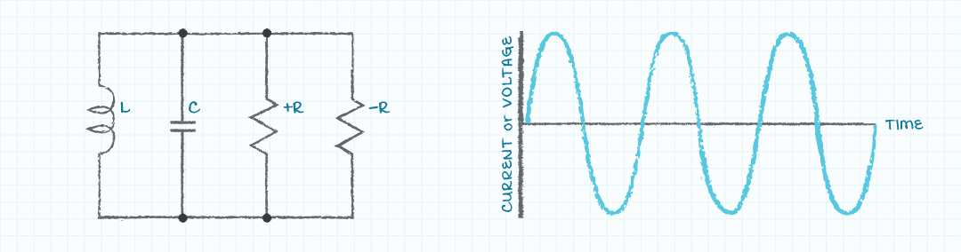  負性および正抵抗と電圧または電流の波形を伴うR-L-C回路の図