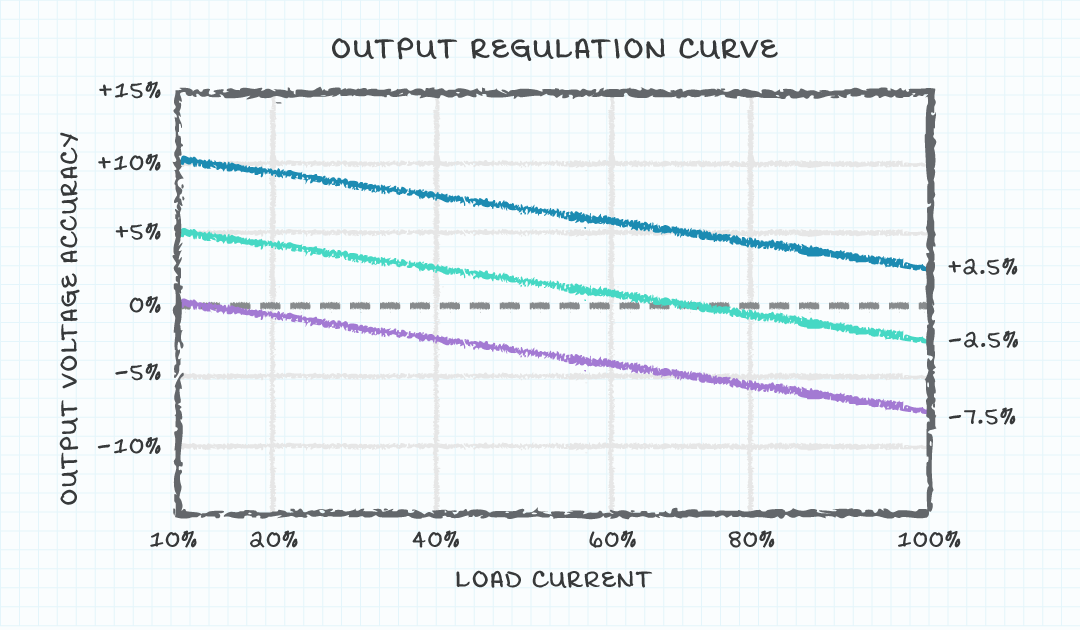 非安定化コンバータのIout対Voutのグラフ