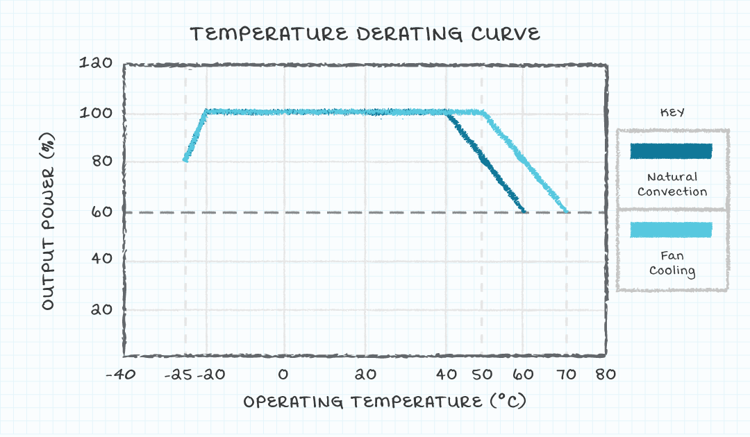 Diagramm der thermischen Derating-Kurve des Netzteils