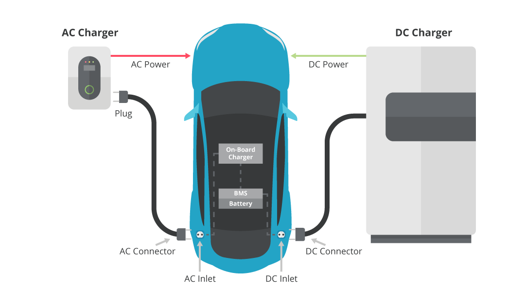 Illustration showing the difference bewteen ac and dc charging is where the ac-to-dc conversion is performed