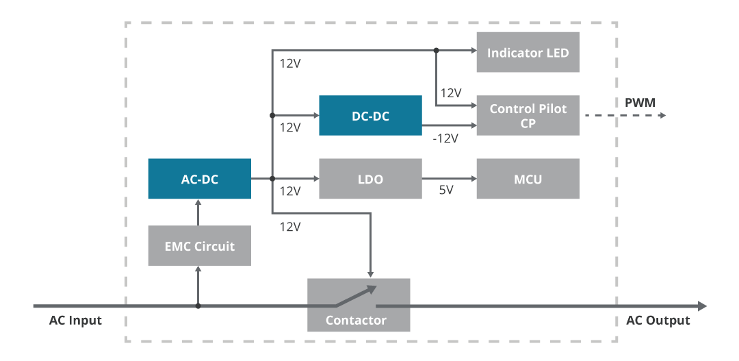  Illustration showing the auxiliary power needs for a typical Level 1 ac charger