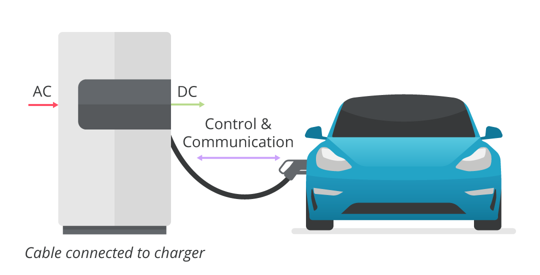 Depiction of how control and communication transfers from a DC charger (208 - 240 V) Up to 19.2 kW