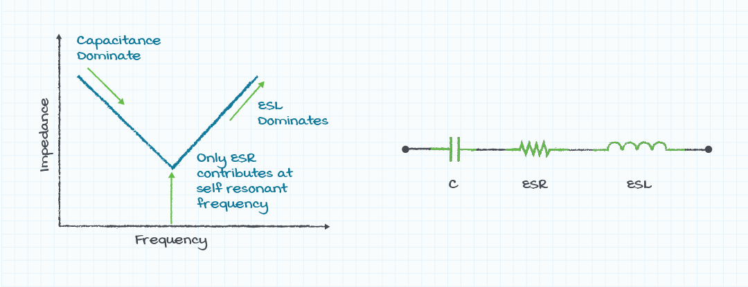 图5：电容器阻抗与频率关系图（左）以及包括 ESR 和 ESL 在内的原理图模型（右）