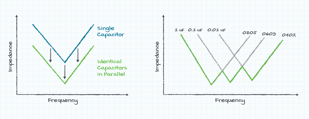 Figure 6: Impedance vs frequency of similar parallel capacitors (left) and different parallel capacitors (right)