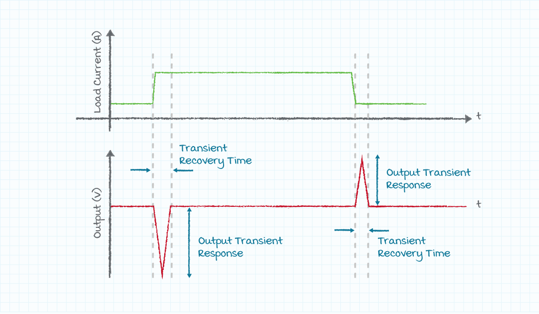 図2：負荷過渡に対する出力電圧応答
