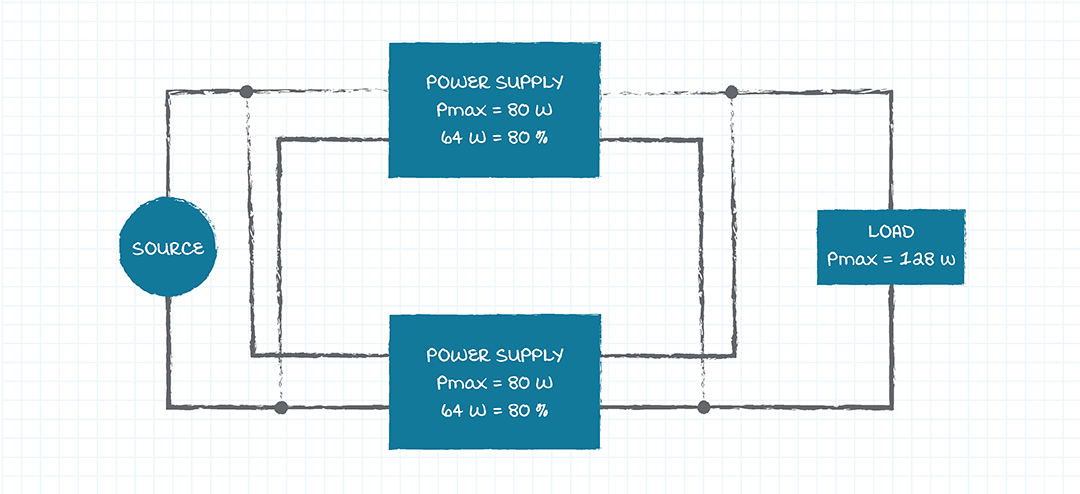Figure 5: 2 power supplies, 80% of rated output power