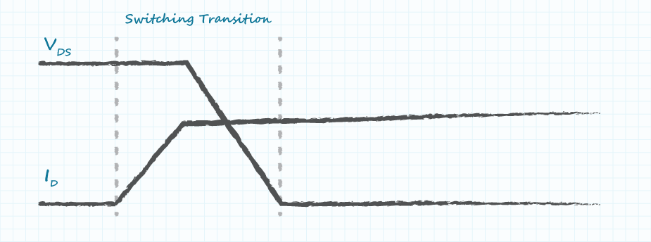 Graph showing drain Voltage and current waveforms during switching transition
