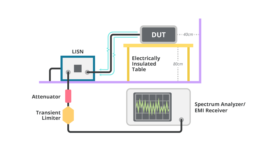 Diagram showing a typical conducted emissions test setup