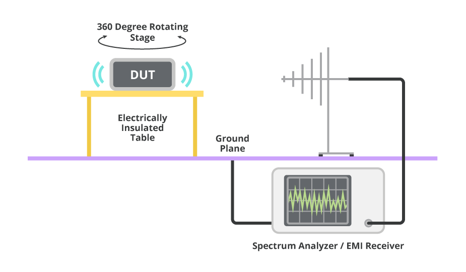 Diagram showing a typical radiated emissions test setup