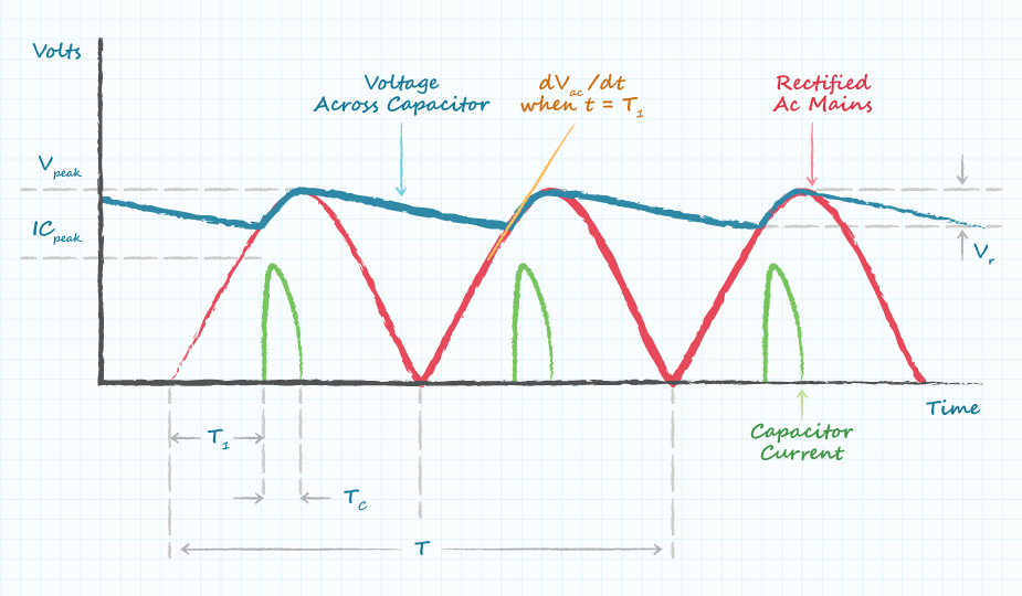Graph showing voltage and current waveforms on input to AC/DC power supply