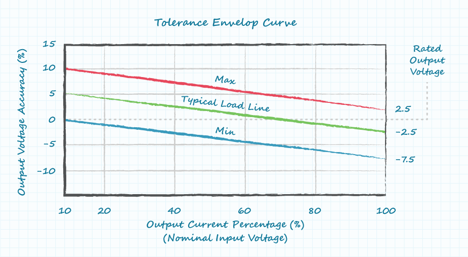graph showing unregulated load curves