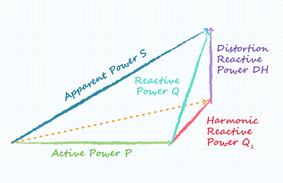 Figure 2: Power triangle for non-linear systems