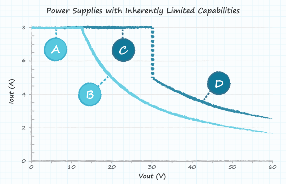 Graph describing characteristics of LPS power supplies with inherent power delivery limits