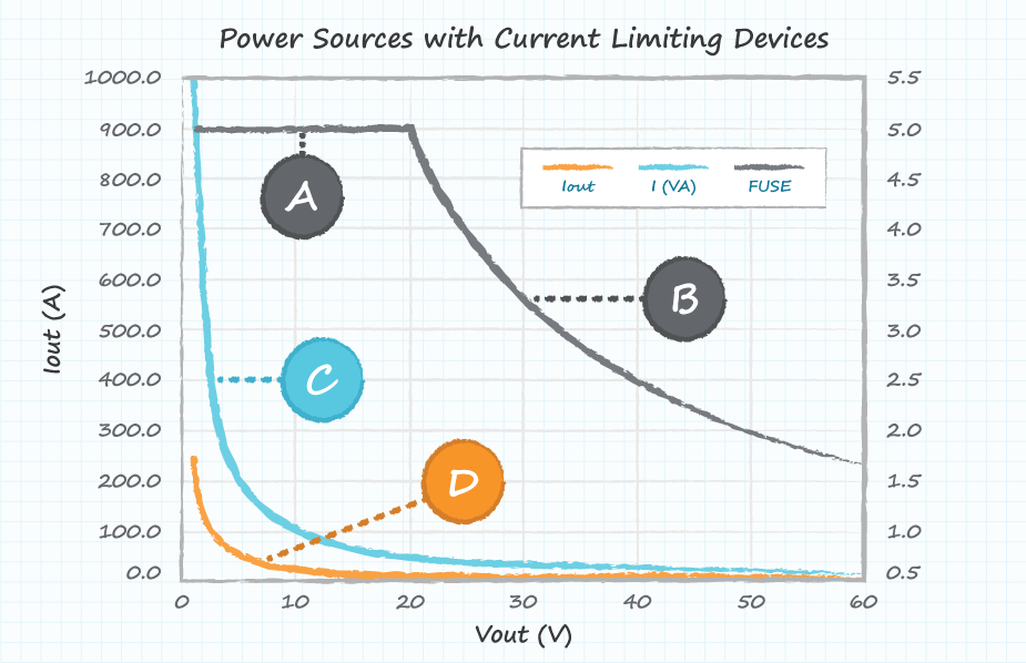 Graph describing characteristics of LPS power supplies with current limiting devices