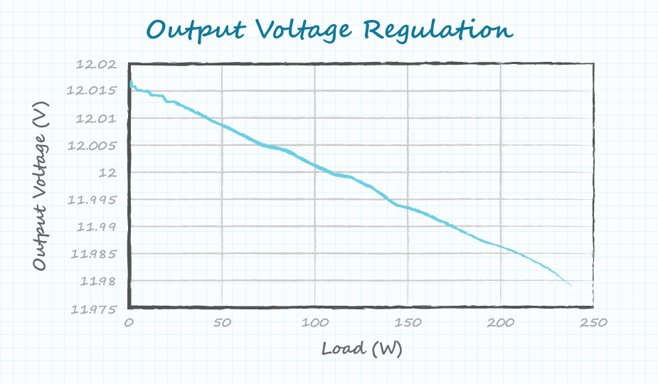 Graph showing the output voltage regulation of a 200 W ac-dc power supply