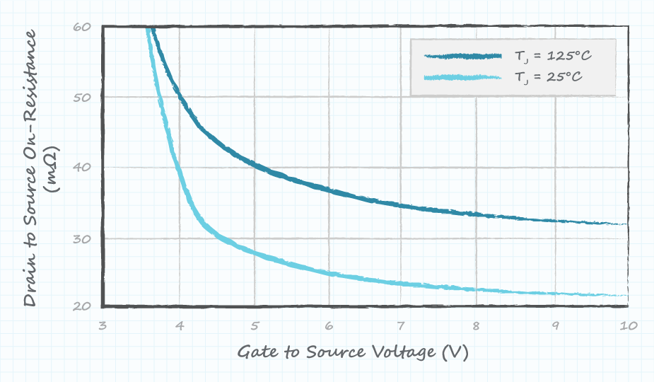 Graph showing on-state resistance of MOSFET curves at different temperatures