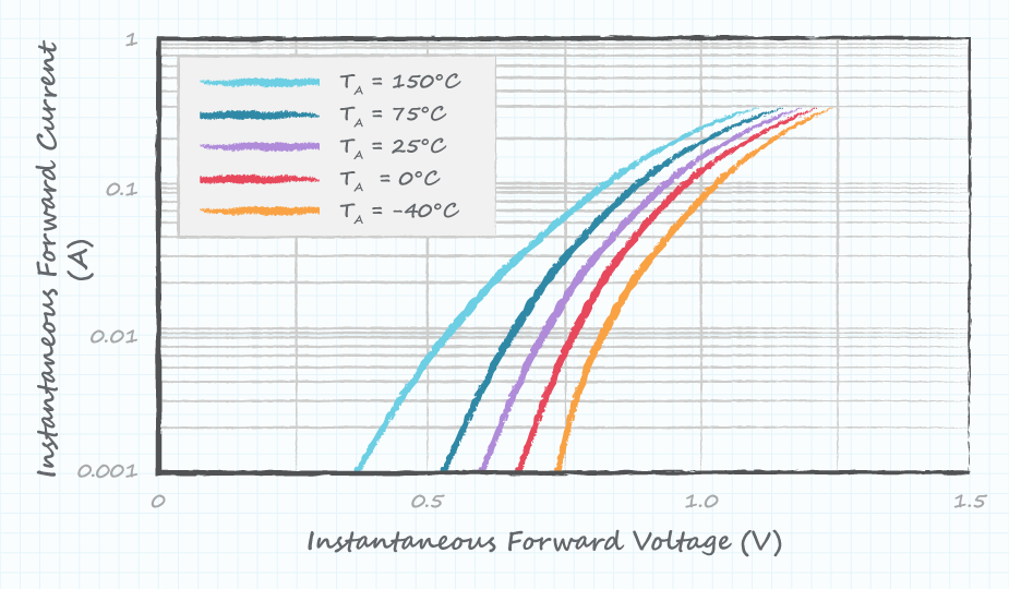 Graph showing forward voltage curves at different temperatures