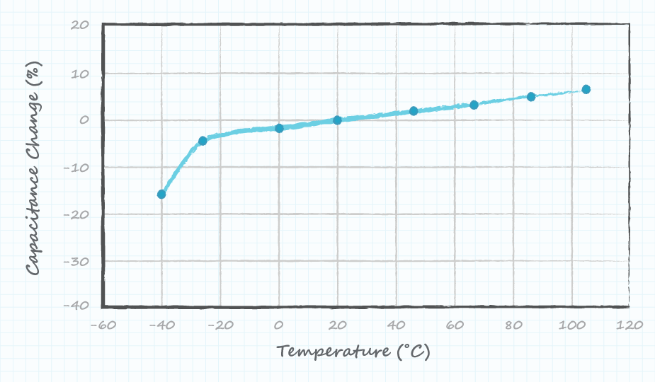 Graph showing capacitance versus temperature curve of aluminum electrolytic capacitor