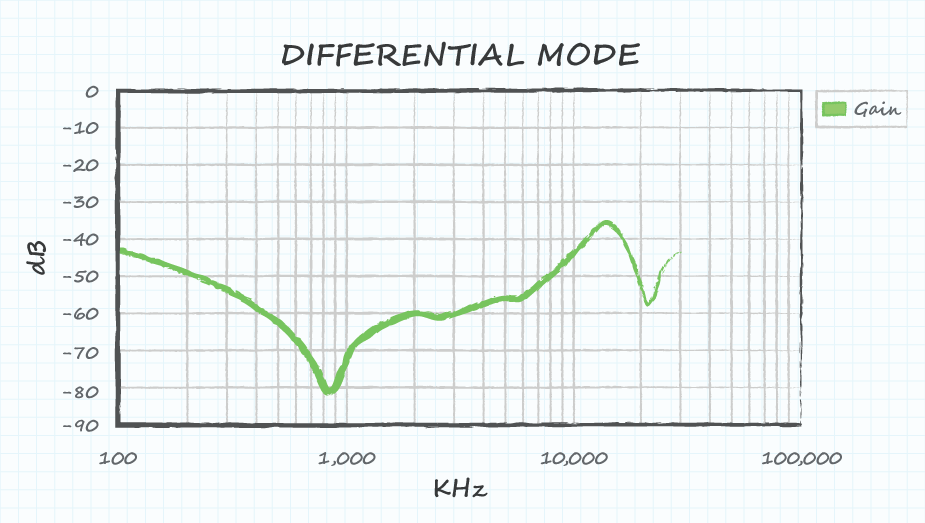 Examples of common mode and differential mode insertion loss graphs