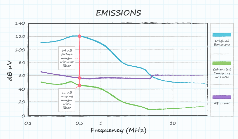 Example graph showing emissions before and after applying an EMI power filter and filter's insertion loss graph