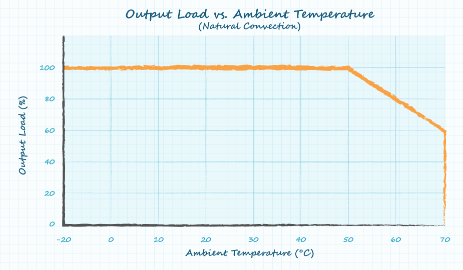 A graph showing allowable load versus ambient operating temperature for CUI's VGS-250B series of chassis mount ac-dc power supplies.