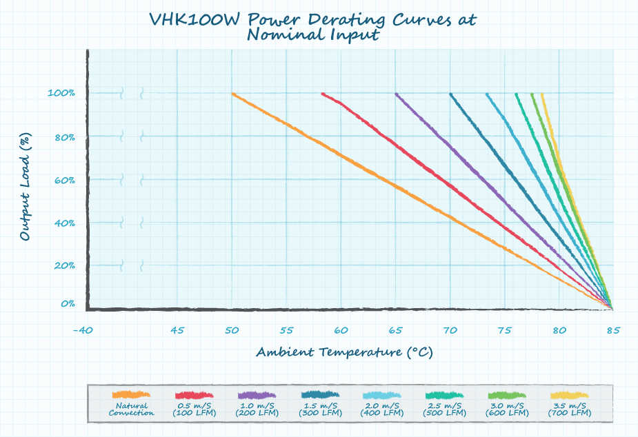 A graph showing the derating curve showing different amounts of forced air for CUI's VHK100W series of dc-dc converters.
