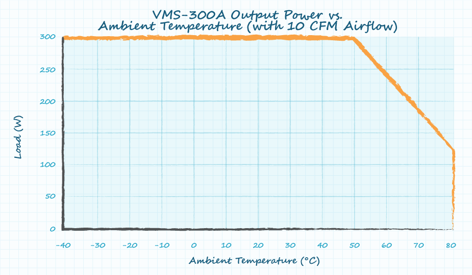 Two graphs showcasing the relationship between load and ambient temperature for two voltage ranges; the left shows output power versus ambient temperature under natural convection, while the right shows output power versus ambient temperature with 10 CFM of forced air.