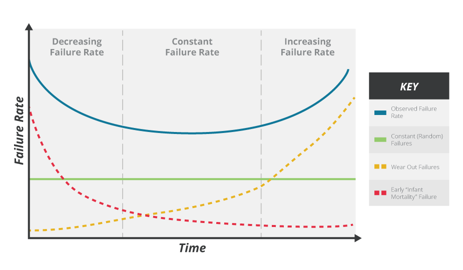 Graph of a typical bathtub curve showing the failure trend from beginning to end of life