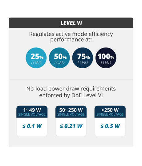 Infographic showing DoE Level VI limits